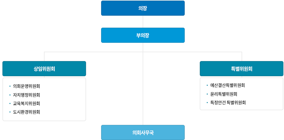 의장, 부의장, 상임위원회 - 의회운영위원회, 자치행정위원회, 교육복지위원회, 도시환경위원회,
                                	특별위원회 - 예산결산특별위원회, 윤리특별위원회,
                                    의회사무국
